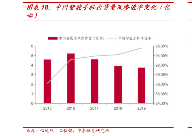 想关注一下中国智能手机出货量及渗透率变化（亿