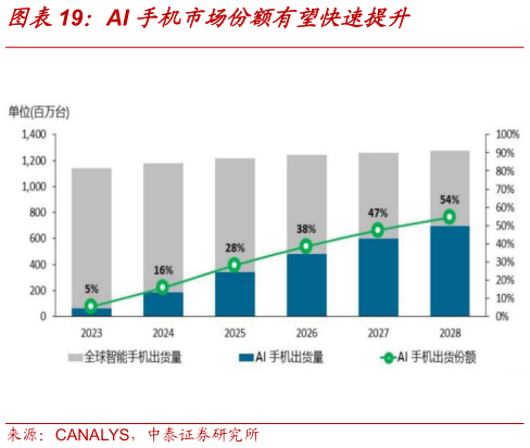 想关注一下AI 手机市场份额有望快速提升