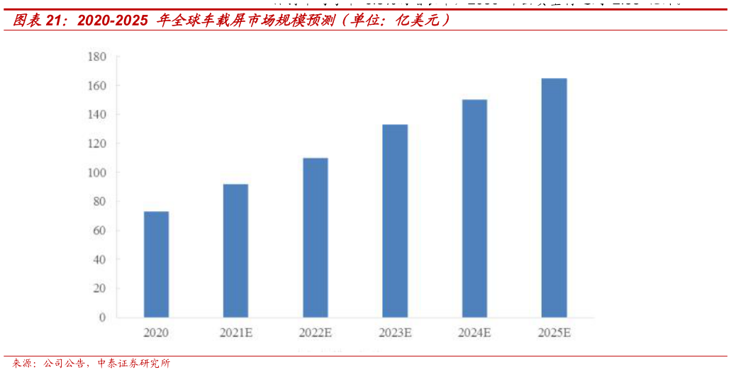 咨询下各位2020-2025 年全球车载屏市场规模预测（单位：亿美元）