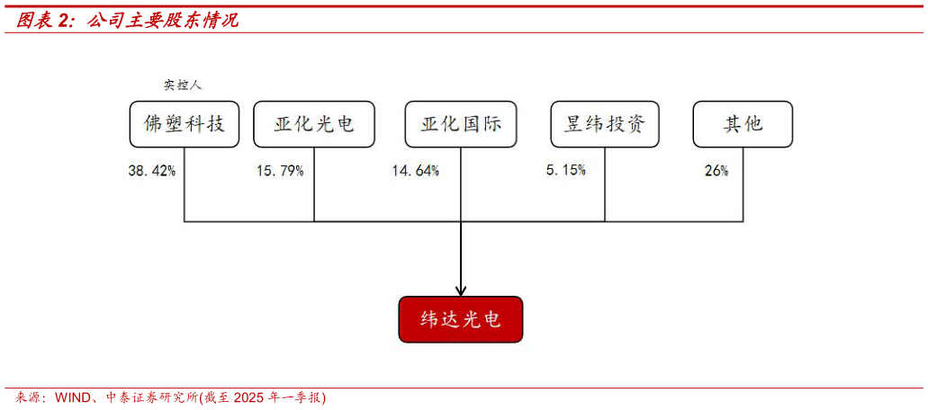 咨询下各位公司主要股东情况