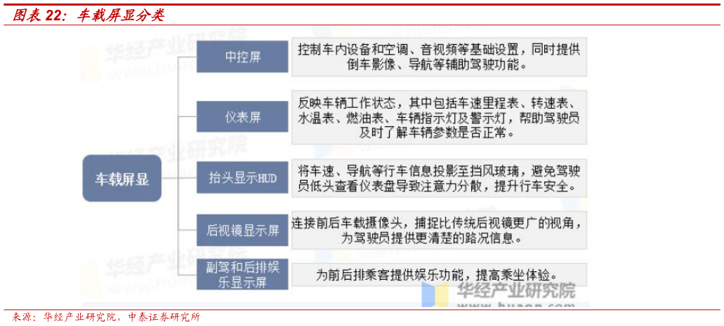 谁知道车载屏显分类