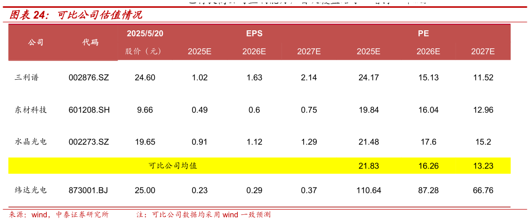 怎样理解可比公司估值情况