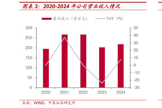 想问下各位网友2020-2024 年公司营业收入情况