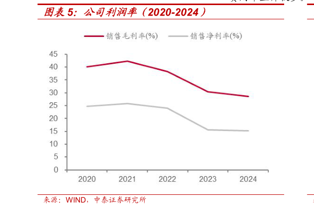 如何了解公司利润率（2020-2024）