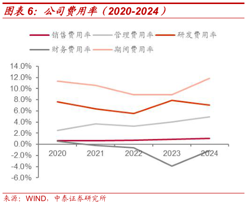 如何看待公司费用率（2020-2024）