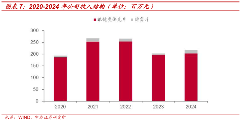 谁能回答2020-2024 年公司收入结构（单位：百万元）