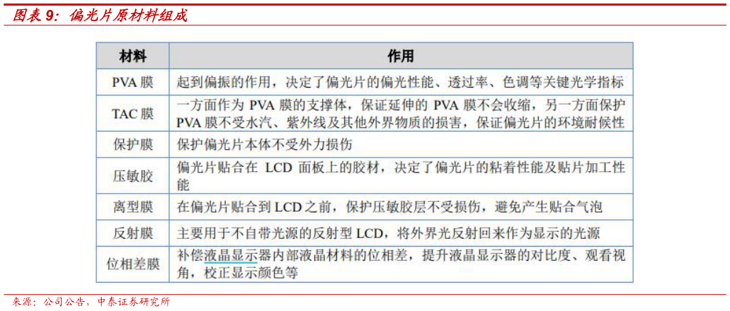 各位网友请教一下偏光片原材料组成
