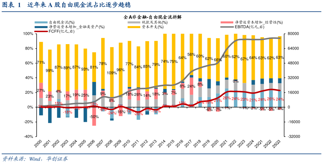 如何看待近年来 A 股自由现金流占比逐步趋稳?
