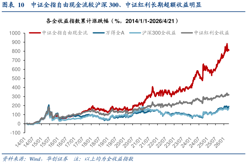 各位网友请教一下中证全指自由现金流较沪深 300、中证红利长期超额收益明显?