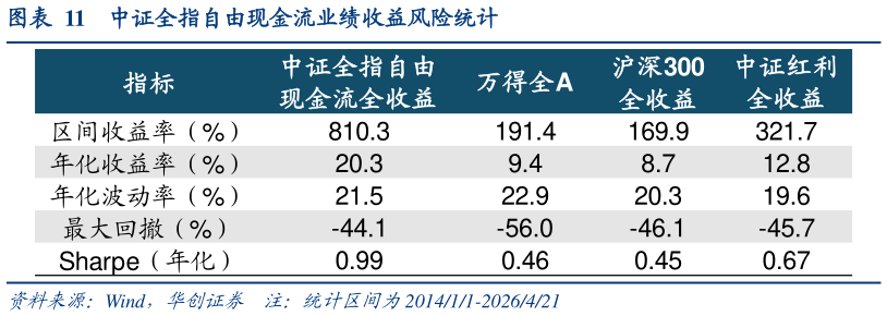 咨询大家中证全指自由现金流业绩收益风险统计?