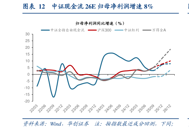 如何解释中证现金流 26E 归母净利润增速 8%?
