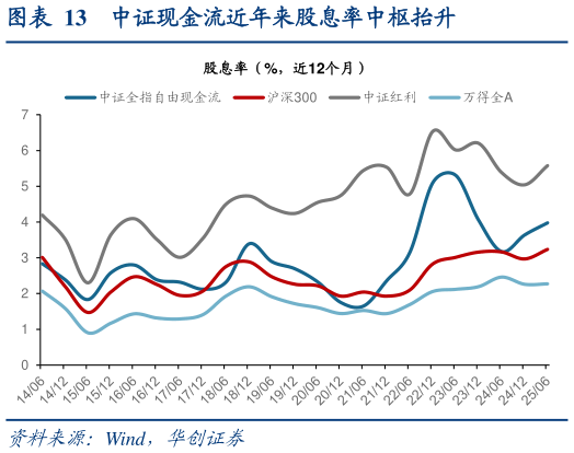 如何了解中证现金流近年来股息率中枢抬升?