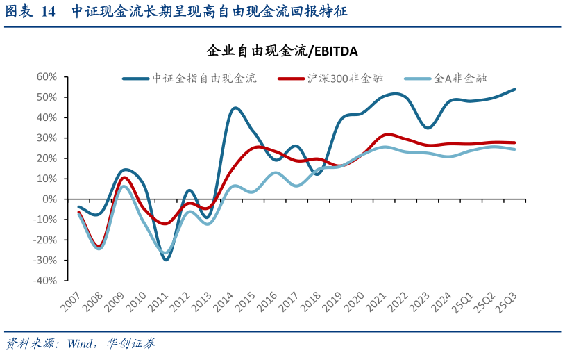 咨询下各位中证现金流长期呈现高自由现金流回报特征?
