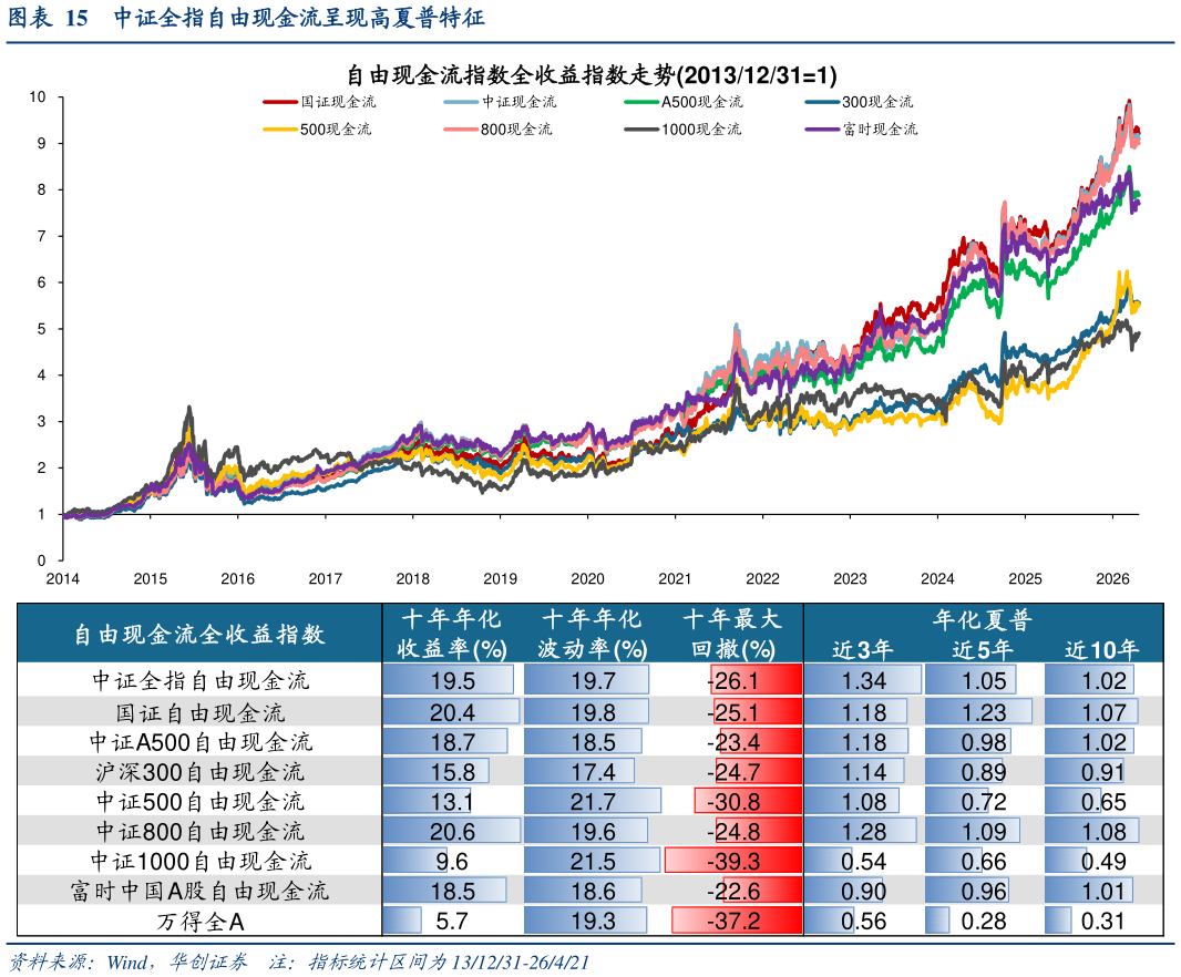 如何看待中证全指自由现金流呈现高夏普特征?