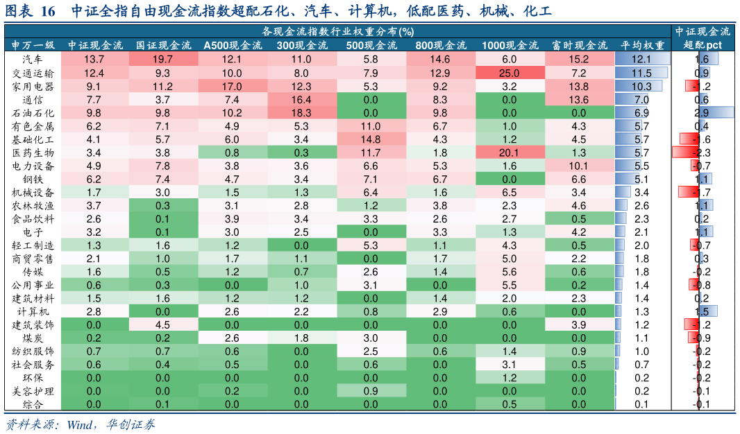 谁能回答中证全指自由现金流指数超配石化、汽车、计算机，低配医药、机械、化工?