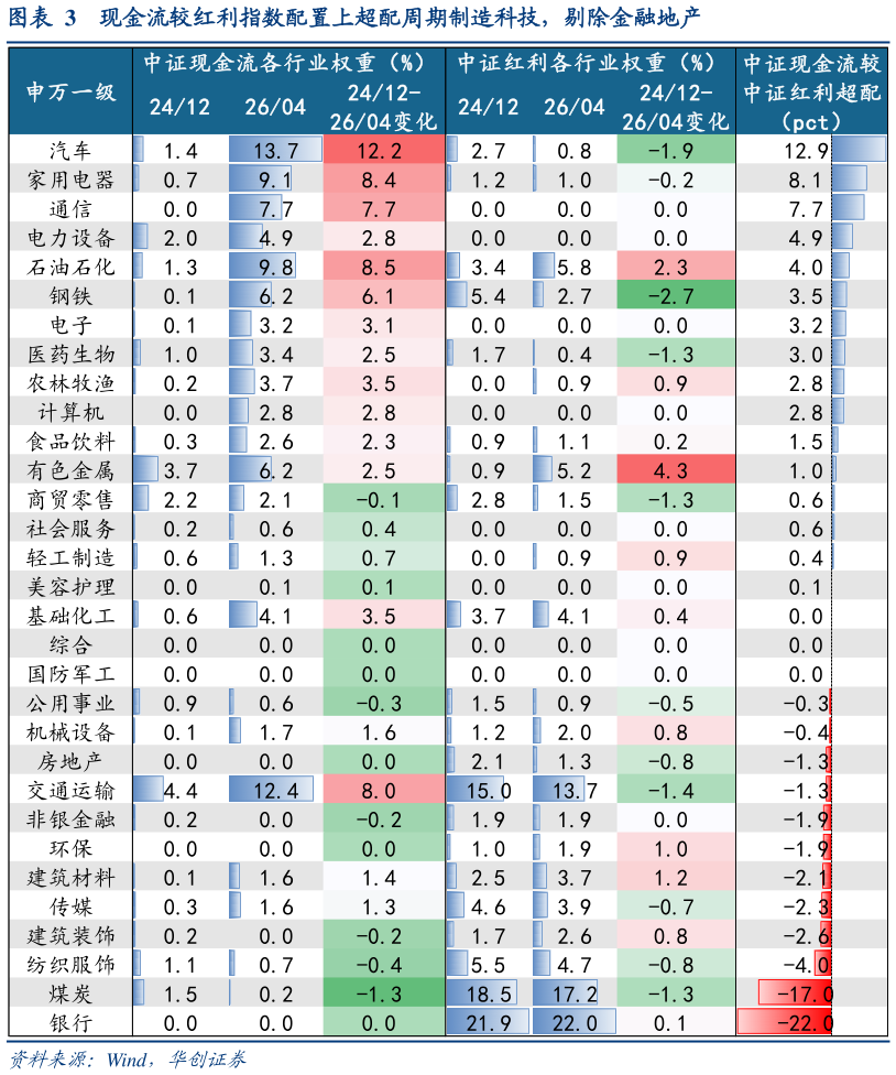 我想了解一下现金流较红利指数配置上超配周期制造科技，剔除金融地产?