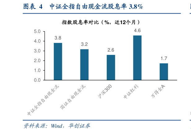想关注一下中证全指自由现金流股息率 3.8%?