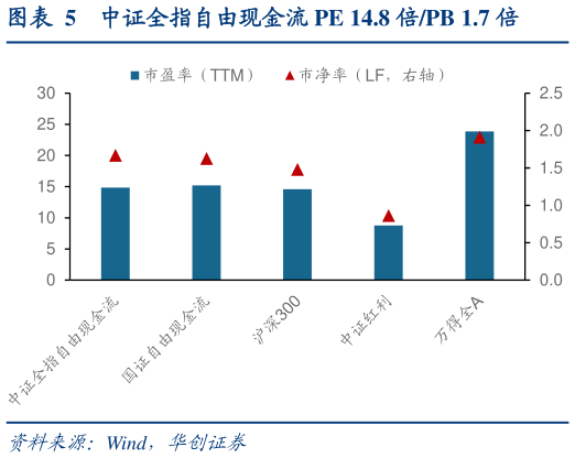 想问下各位网友中证全指自由现金流 PE 14.8 倍PB 1.7 倍?