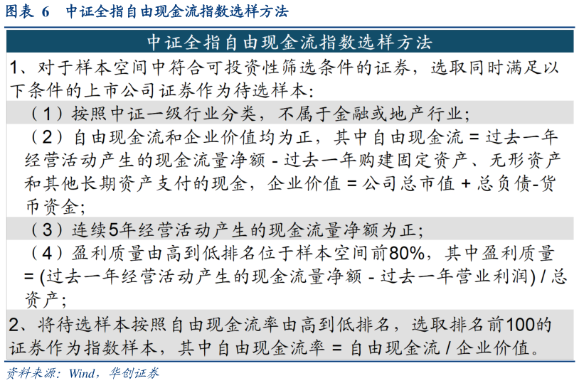 如何才能中证全指自由现金流指数选样方法?