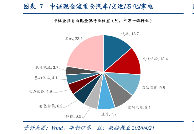 想关注一下中证现金流重仓汽车交运石化家电?