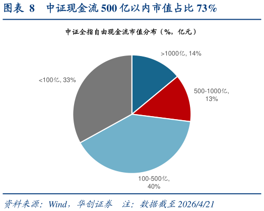 如何看待中证现金流 500 亿以内市值占比 73%?