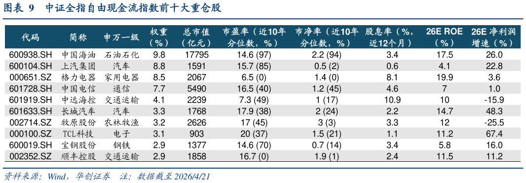 想问下各位网友中证全指自由现金流指数前十大重仓股?