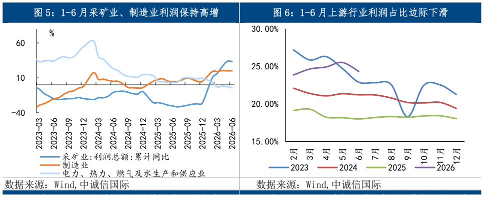 请问一下1-6 月采矿业、制造业利润保持高增1-6 月上游行业利润占比边际下滑