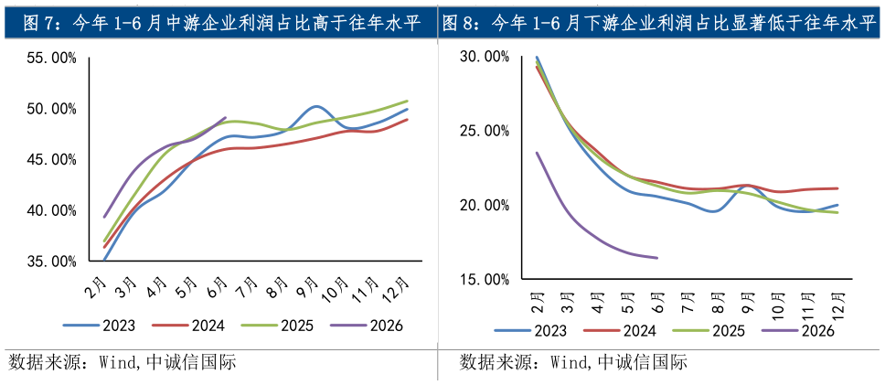 想问下各位网友今年 1-6 月中游企业利润占比高于往年水平  今年 1-6 月下游企业利润占比显著低于往年水平今年 1-6 月下游企业利润占比显著低于往年水平