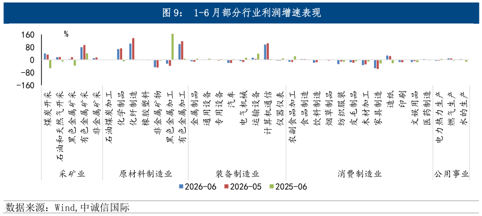 怎样理解1-6 月部分行业利润增速表现 仪