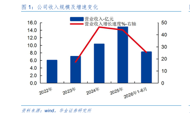 咨询大家公司收入规模及增速变化?