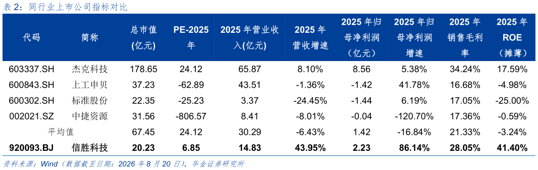 如何了解同行业上市公司指标对比?