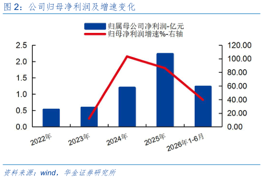 咨询大家公司归母净利润及增速变化?