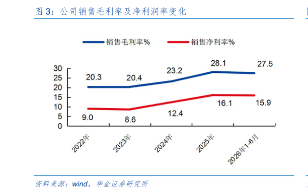 谁知道公司销售毛利率及净利润率变化?