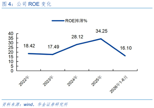 咨询下各位公司 ROE 变化?