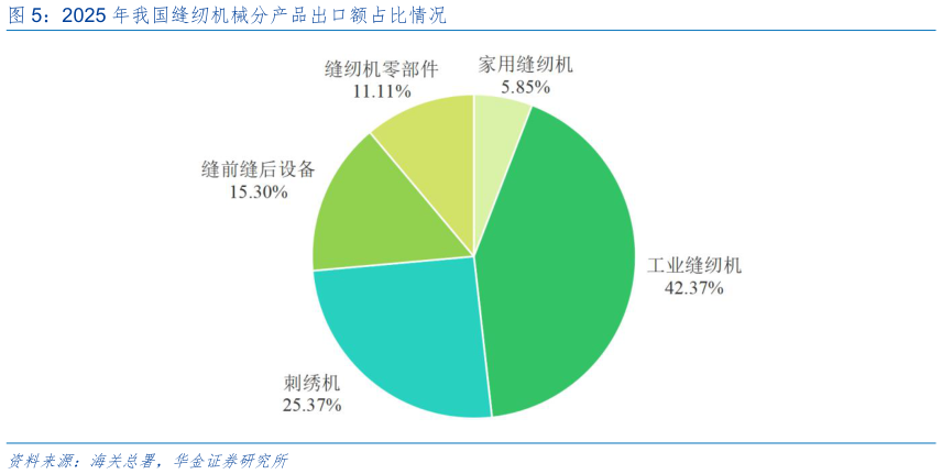 我想了解一下2025 年我国缝纫机械分产品出口额占比情况?