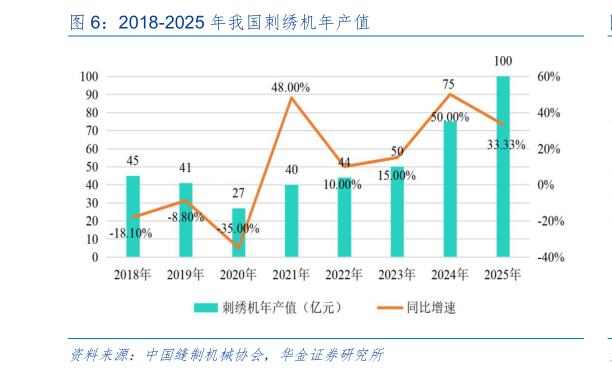 谁知道2018-2025 年我国刺绣机年产值?