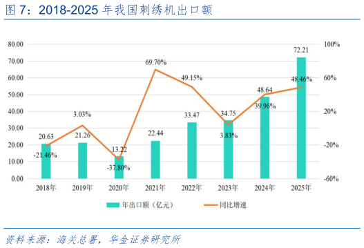 如何了解2018-2025 年我国刺绣机出口额?