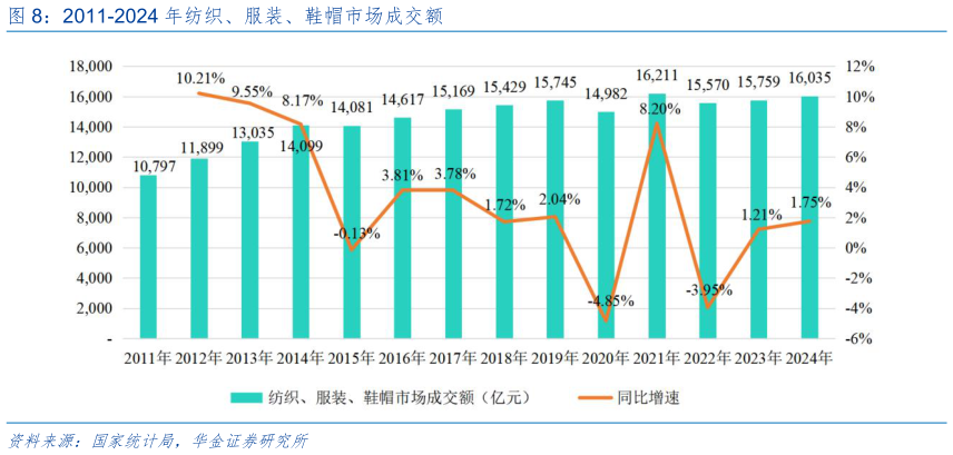 如何才能2011-2024 年纺织、服装、鞋帽市场成交额?
