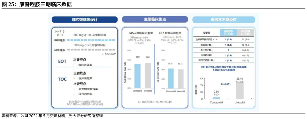 如何了解康替唑胺三期临床数据