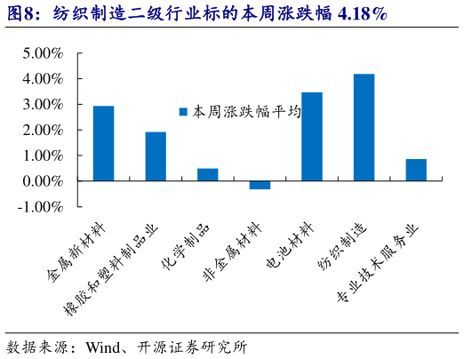 如何看待纺织制造二级行业标的本周涨跌幅 4.18%