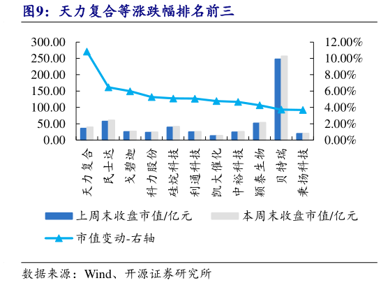 请问一下天力复合等涨跌幅排名前三