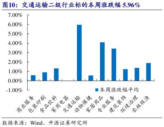 各位网友请教一下交通运输二级行业标的本周涨跌幅 5.96%