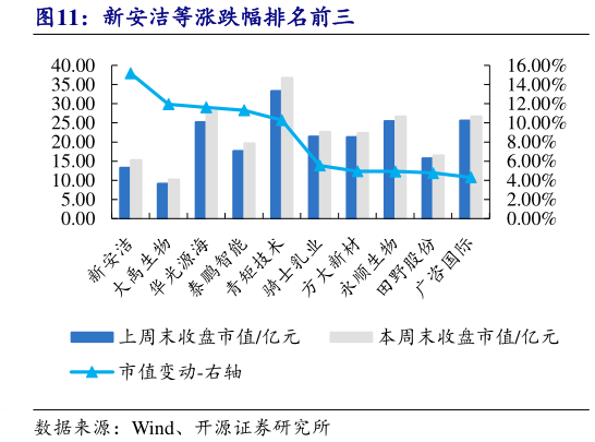 咨询大家新安洁等涨跌幅排名前三