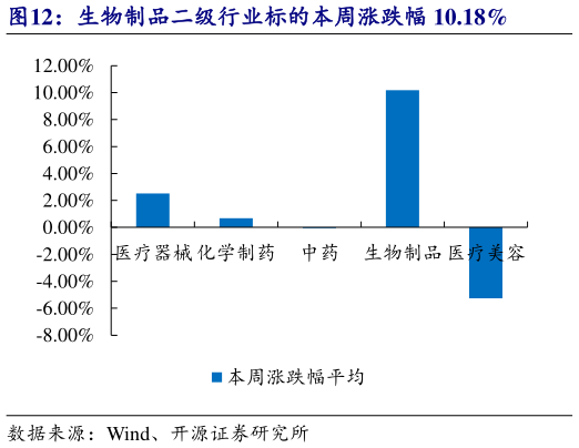 一起讨论下生物制品二级行业标的本周涨跌幅 10.18%