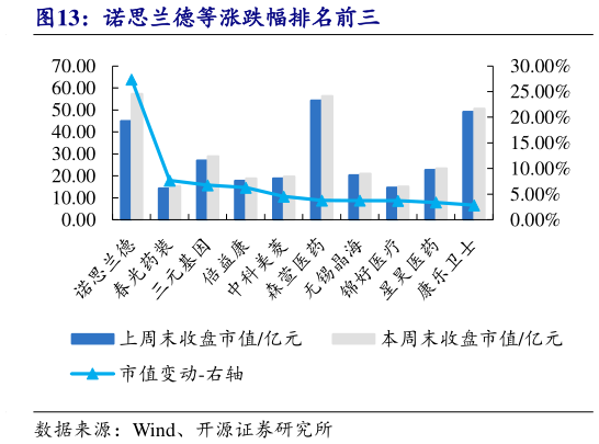 请问一下诺思兰德等涨跌幅排名前三