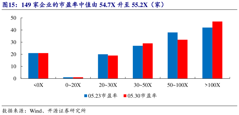 如何看待149 家企业的市盈率中值由 54.7X 升至 55.2X（家）