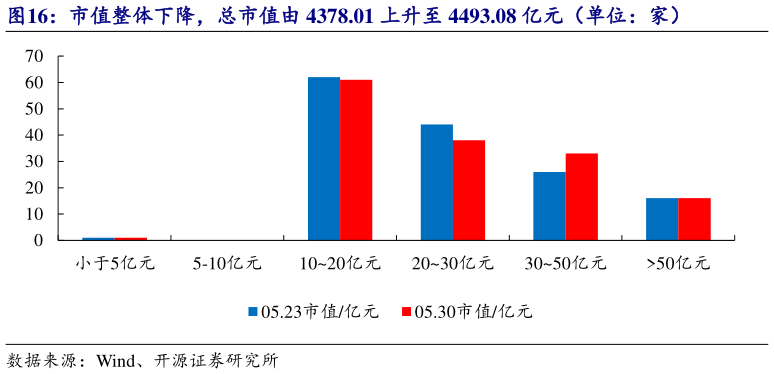 一起讨论下市值整体下降，总市值由 4378.01 上升至 4493.08 亿元（单位：家）