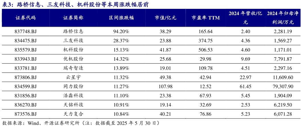 我想了解一下路桥信息、三友科技、机科股份等本周涨跌幅居前