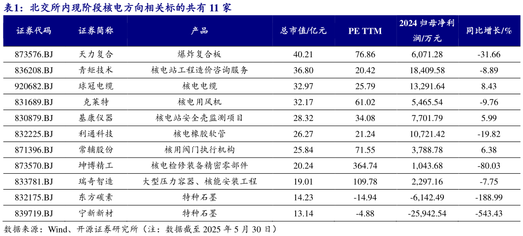 谁知道北交所内现阶段核电方向相关标的共有 11 家?
