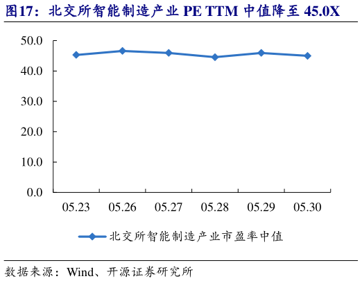 想问下各位网友北交所智能制造产业 PE TTM 中值降至 45.0X
